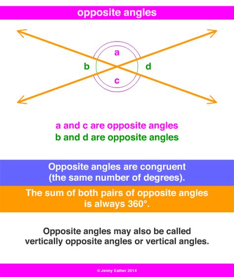 Opposite Angles are Equal